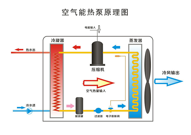 空氣源熱泵熱水器的工作原理