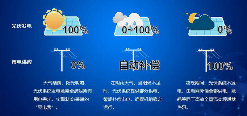 光伏發電和電網供電自動耦合原理